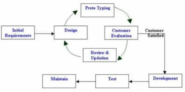 Figure 2 : Prototype Model Phases. 