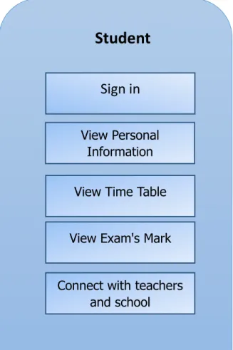 Figure 4: Student Rules 