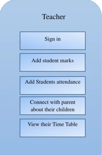 Figure 5 : Teacher Rules 