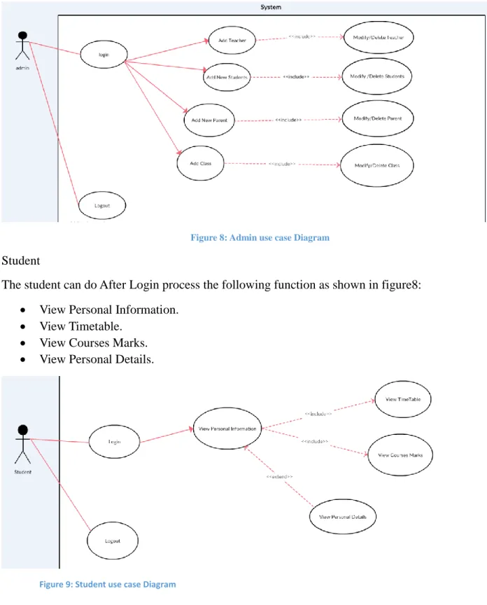 Figure 8: Admin use case Diagram