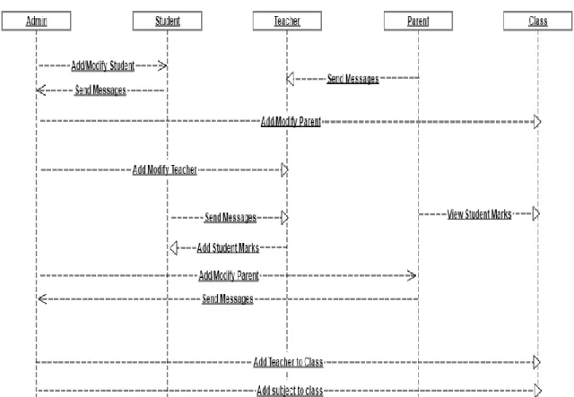 Figure 12: Sequence Diagram 