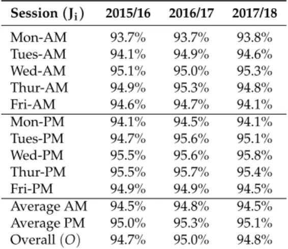 Table 1. Average Attendance for 2015/16, 2016/17 and 2017/18 Session ( J i ) 2015/16 2016/17 2017/18 Mon-AM 93.7% 93.7% 93.8% Tues-AM 94.1% 94.9% 94.6% Wed-AM 95.1% 95.0% 95.3% Thur-AM 94.9% 95.3% 94.8% Fri-AM 94.6% 94.7% 94.1% Mon-PM 94.1% 94.5% 94.1% Tue