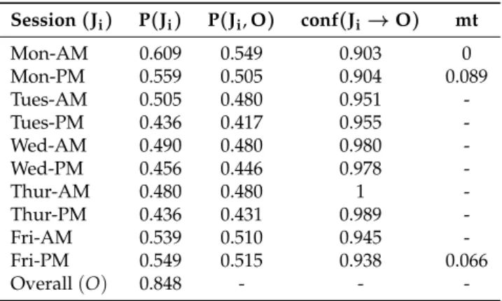 Table 3. Identifying Target Sessions - 2016/2017. T t = 180 Session ( J i ) P ( J i ) P ( J i , O ) conf ( J i → O ) mt Mon-AM 0.609 0.549 0.903 0 Mon-PM 0.559 0.505 0.904 0.089 Tues-AM 0.505 0.480 0.951  -Tues-PM 0.436 0.417 0.955  -Wed-AM 0.490 0.480 0.9