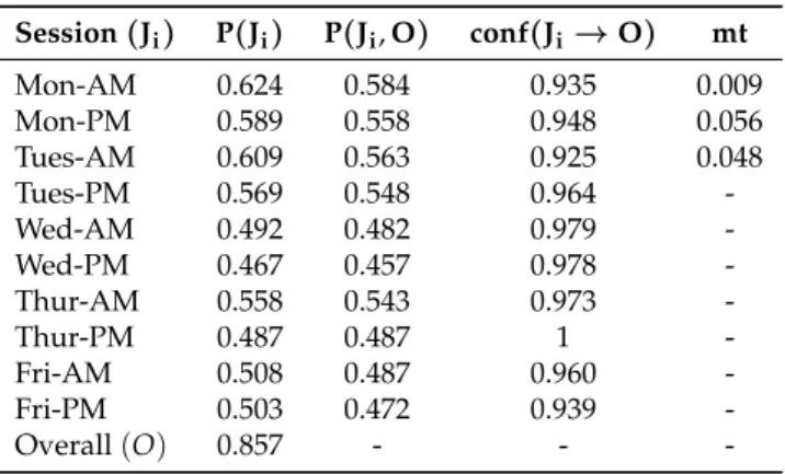 Table 4. Identifying Target Sessions - 2015/2016, T t = 170 Session ( J i ) P ( J i ) P ( J i , O ) conf ( J i → O ) mt Mon-AM 0.624 0.584 0.935 0.009 Mon-PM 0.589 0.558 0.948 0.056 Tues-AM 0.609 0.563 0.925 0.048 Tues-PM 0.569 0.548 0.964  -Wed-AM 0.492 0