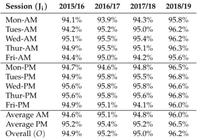 Table 5. Average Attendance for Spring and Summer Terms: 2015/16, 2016/17, 2017/18 and 2018/19 Session ( J i ) 2015/16 2016/17 2017/18 2018/19 Mon-AM 94.1% 93.9% 94.3% 95.8% Tues-AM 94.2% 95.2% 95.0% 96.2% Wed-AM 95.1% 95.5% 95.4% 96.2% Thur-AM 94.9% 95.5%