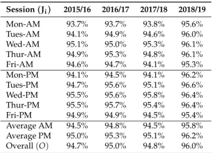 Table 7. Average Attendance for 2015/16, 2016/17, 2017/18 and 2018/19 Session ( J i ) 2015/16 2016/17 2017/18 2018/19 Mon-AM 93.7% 93.7% 93.8% 95.6% Tues-AM 94.1% 94.9% 94.6% 96.0% Wed-AM 95.1% 95.0% 95.3% 96.1% Thur-AM 94.9% 95.3% 94.8% 96.1% Fri-AM 94.6%