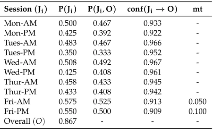 Table 8. Identifying Target Sessions - 2018/19, T t = 119 Session ( J i ) P ( J i ) P ( J i , O ) conf ( J i → O ) mt Mon-AM 0.500 0.467 0.933  -Mon-PM 0.425 0.392 0.922  -Tues-AM 0.483 0.467 0.966  -Tues-PM 0.350 0.333 0.952  -Wed-AM 0.508 0.492 0.967  -W