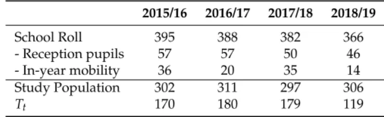 Table A1. School Roll, and Study Population Size for 2015/16, 2016/17, 2017/18 and 2018/19 2015/16 2016/17 2017/18 2018/19 School Roll 395 388 382 366 - Reception pupils 57 57 50 46 - In-year mobility 36 20 35 14 Study Population 302 311 297 306 T t 170 18