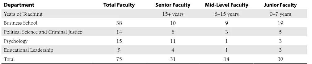 Table 1. Faculty in five departments (2017–18 academic year) by rank