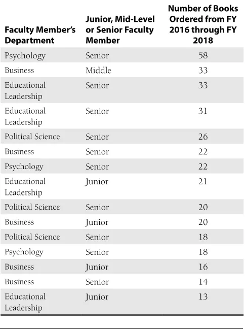 Table 8. Faculty members not engaged in book ordering