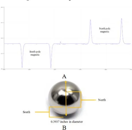 Figure 6. Module for magnetic field detection 