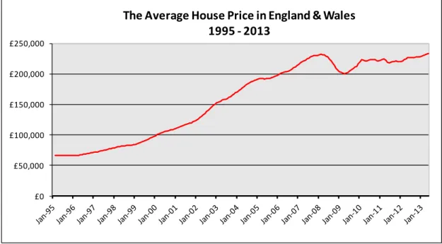 Figure 1.  The Average House Price in England &amp; Wales, Feb 1995 – May 2013   link to source Excel 