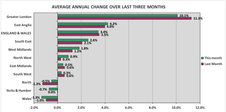 Figure 8.  A comparison of the annual change in house prices, by region for the period January 2001 – April 2013         link to source Excel  Note that individual regions can be compared using our “National and Regional series from 1995 with Interactive C