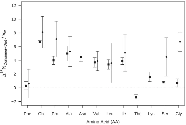 Figure 1. Differences between consumer and diet amino acid δ15N values in an aquatic (squares, n = 2; McClelland and Montoya2002), and terrestrial invertebrate (diamonds, n = 4; Chikaraishi et al