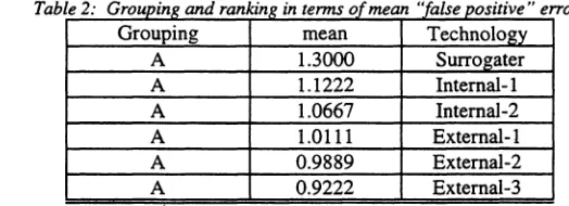Table 1: GrouninE and ranking in terms of mean "miss" errorsGrouping, mean, Technology