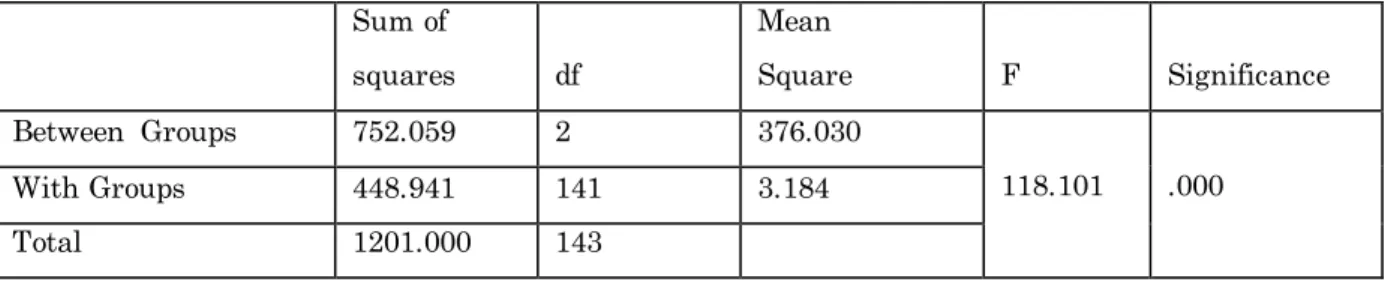Table I: One way ANOVA of truancy due to treatment types at post – test 