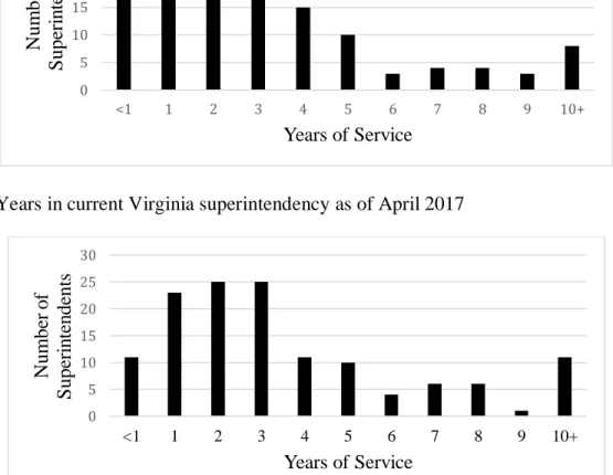 Figure 2. Years in current Virginia superintendency as of April 2017 