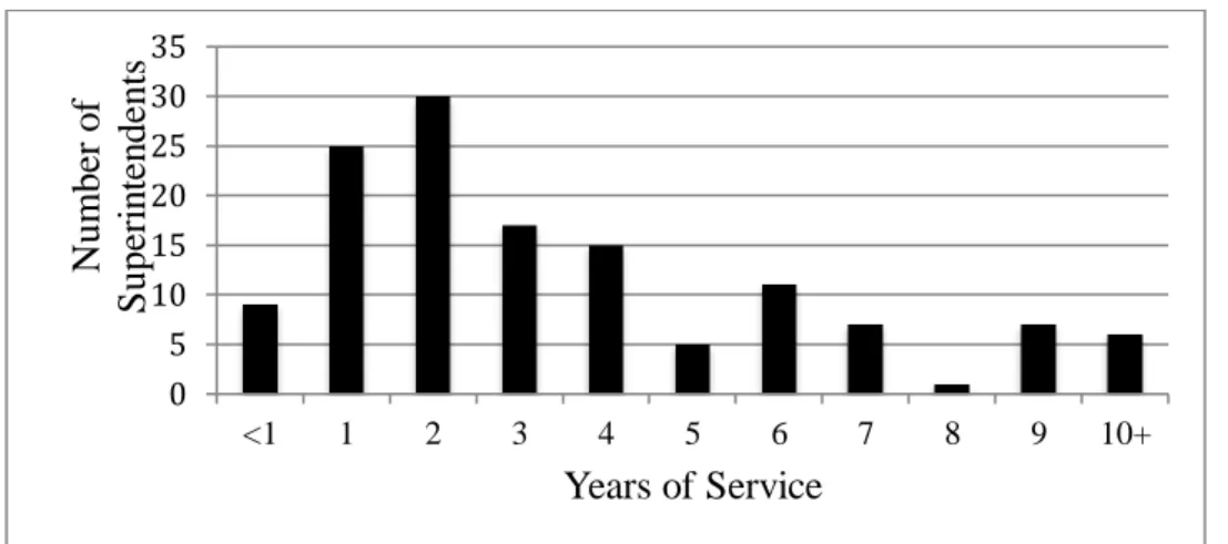 Figure 3. Years in current Virginia superintendency as of May 2016 