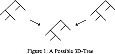 Figure 1: A Possible 3D-Tree