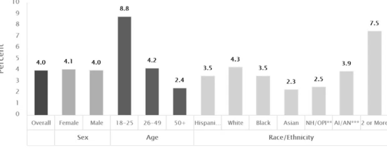 Figure 1.2. Percentage of United States adults who experienced suicidal thoughts in  2016, reported by sex, age, and race/ethnicity (SAMHSA, 2016)