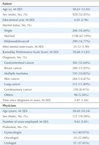 Table 1. Characteristics of the participants (n = 1783 for patients; n = 154 for  physicians)