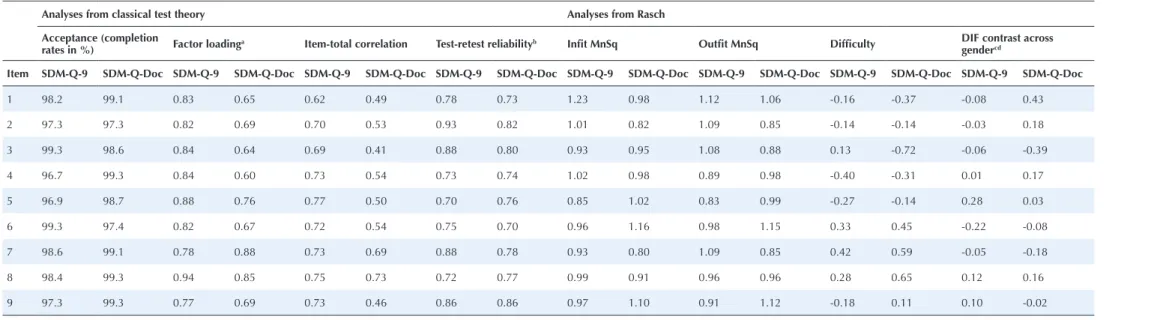Table 2. Psychometric properties of the 9-Item Shared Decision-Making Questionnaire (SDM-Q-9) and Shared Decision-Making Questionnaire–Physician version (SDM-Q-Doc) in item level