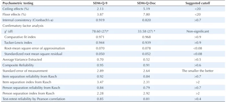 Table 3. Psychometric properties of the 9-Item Shared Decision-Making Questionnaire (SDM-Q-9) and Shared Decision-Making Questionnaire–Physician  version (SDM-Q-Doc) in scale level