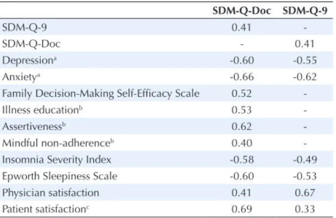 Table 5. Correlations between the 9-Item Shared Decision-Making  Questionnaire (SDM-Q-9), Shared Decision-Making Questionnaire–