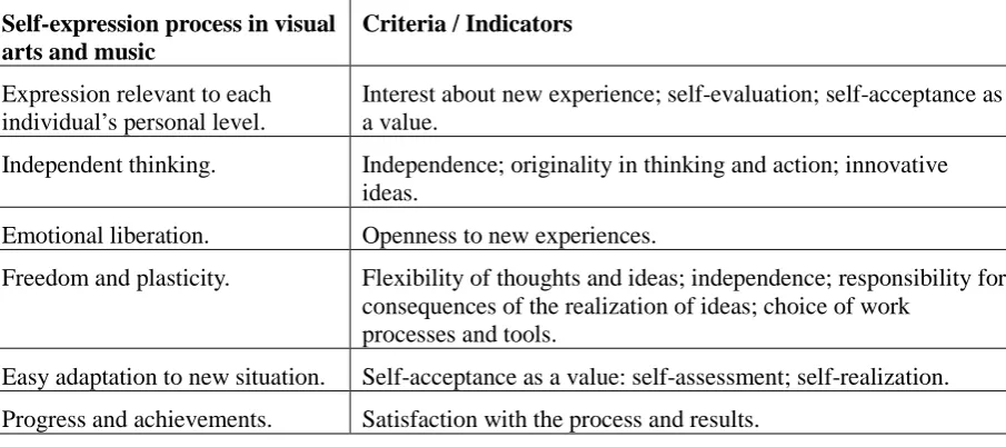 Table 2. Relevance of pedagogical results results in the process of self-expression in the visual arts and music to student’s creativity criteria  