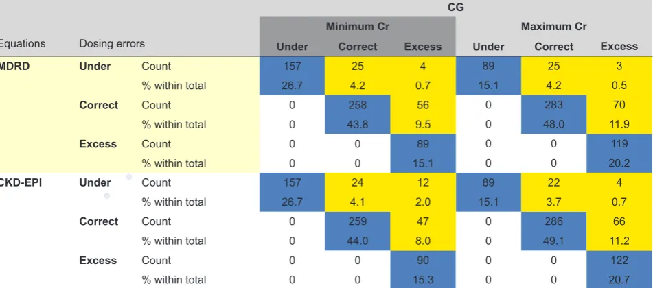 Table 3 – Comparison of dosing errors using MDRD and CKD-EPI formulas compared with the CG equation