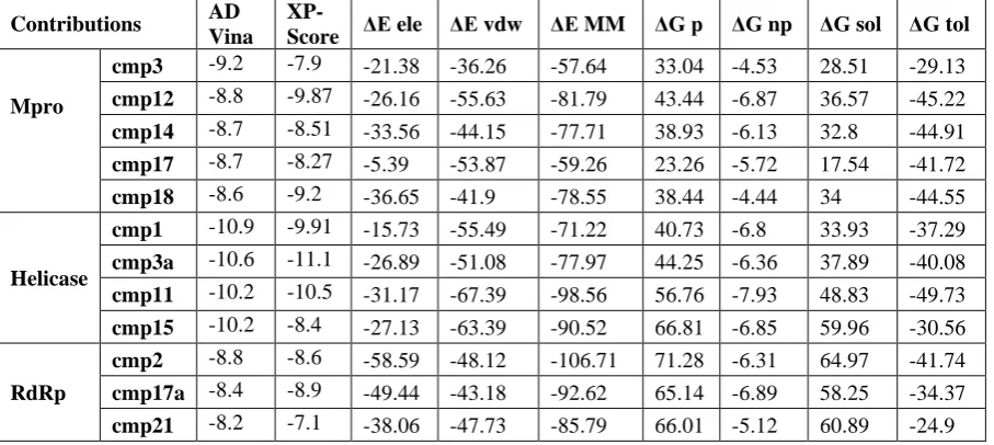 Table 1 Molecular docking predicted binding energies (kcal/mol) and Molecular mechanics generalized born surface area (MM-GBSA) binding free energy calculation of identified hits in complex with SARS-CoV-2 Mpro, Nsp12 polymerase and Nsp13 helicase