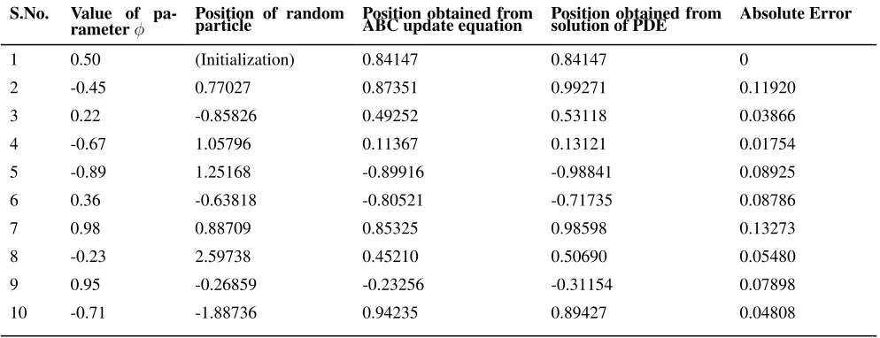 Fig. 3: Positions of solutions obtained from ABC update equation and solution of PDE.