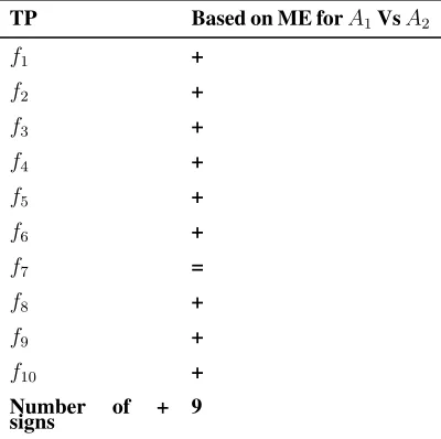 TABLE V: Comparision of Mean Error (ME) for region A1 and A2 using Wilcoxon Sign Rank test(TP:Test Problem, A1: Parameters within convergent region, A2: Parameters outside convergent region)