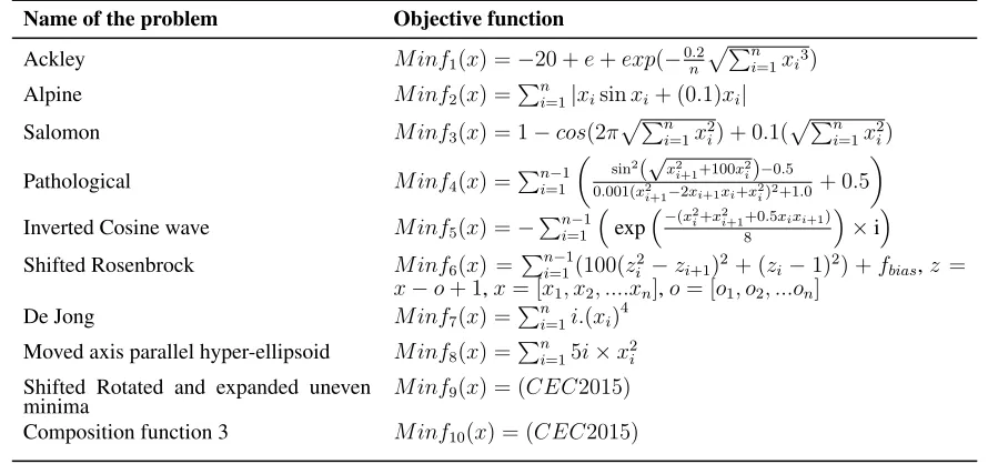TABLE VI: List of Test Problems considered for numerical experiments [27] [31]