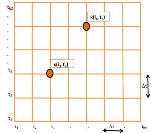 Fig. 1: Grid point representation of approximate solutions.