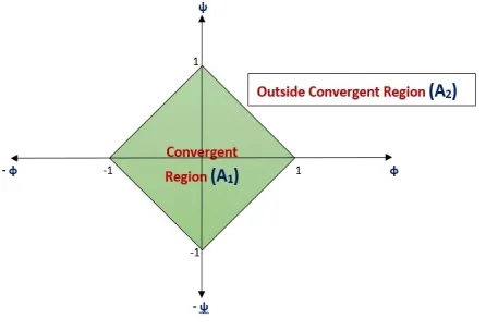 Fig. 2: Convergence boundary for parameters ψ and φ.