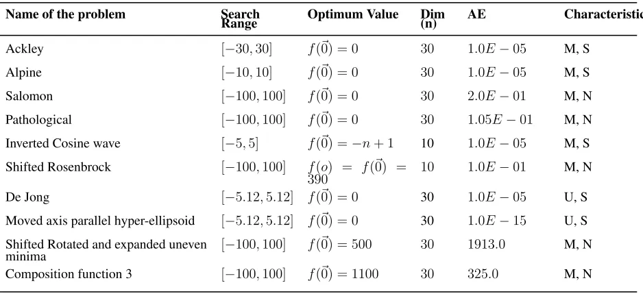TABLE I: List of Test Problems (AE: Acceptable Error, U: Uni-modal, M: Multi-modal, S: Separable,N: Non-separable ) [27] [31]