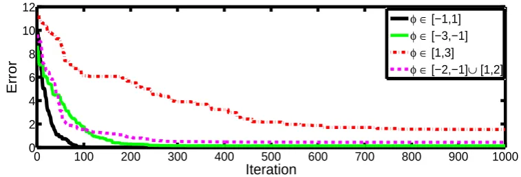 Fig. 2. Convergence graphs for f2 with various ranges of φ.