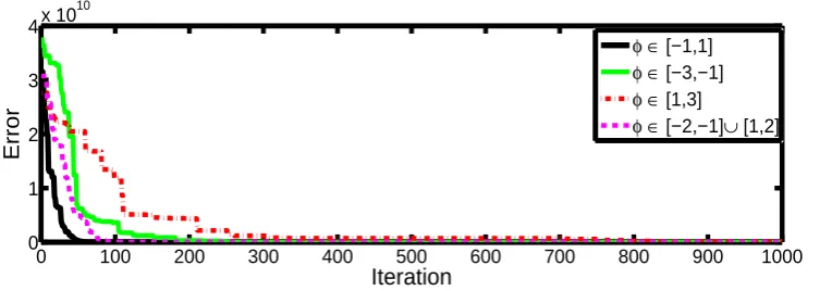 Fig. 6. Convergence graphs for f6 with various ranges of φ.