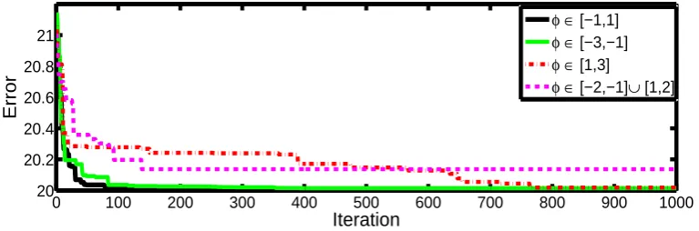 Fig. 10. Convergence graphs for f10 with various ranges of φ.