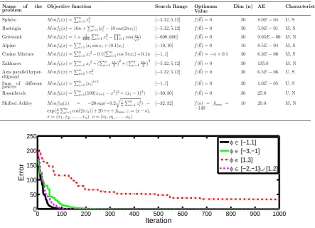 Fig. 1. Convergence graphs for f1 with various ranges of φ.