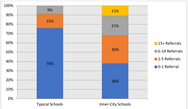 Figure 1. Proportion of students with varying numbers of ODRs in Horner’s studies versus  inner-city (Warren et al., 2003).