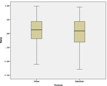 Figure 2.  Box and whisker plot of data in categorical groups. 