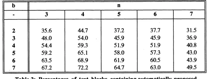 Table 2: Percentages of text blocks containing automatically-proposedcognates of key (initial) length n