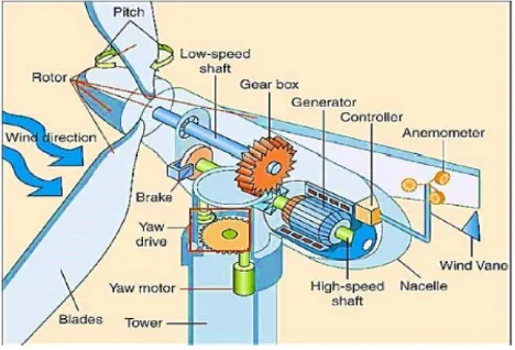 Figure 2. Inside wind turbines [6] 