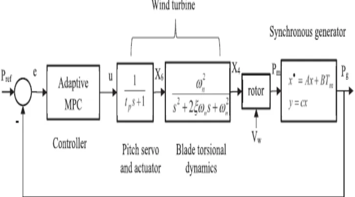 Figure 5. Main elements of wind energy conversion system [10]