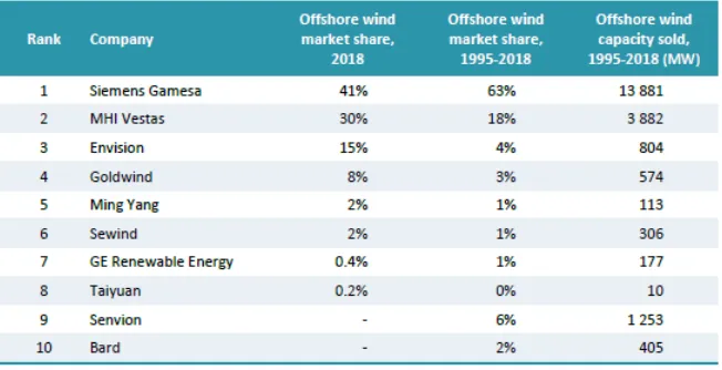 Table 2. Leading manufacturers of offshore wind turbines, 2018 [11]