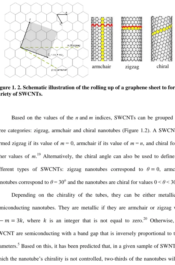 Figure 1. 2. Schematic illustration of the rolling up of a graphene sheet to form a  variety of SWCNTs