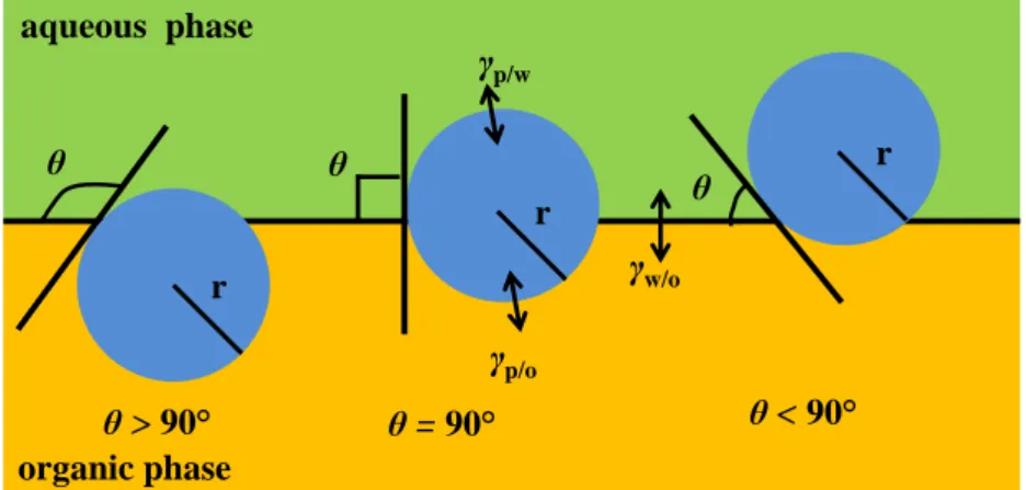 Figure 1. 5. Schematic illustration of the various positions of a spherical particle  at liquid/liquid interface as a function of its contact angle