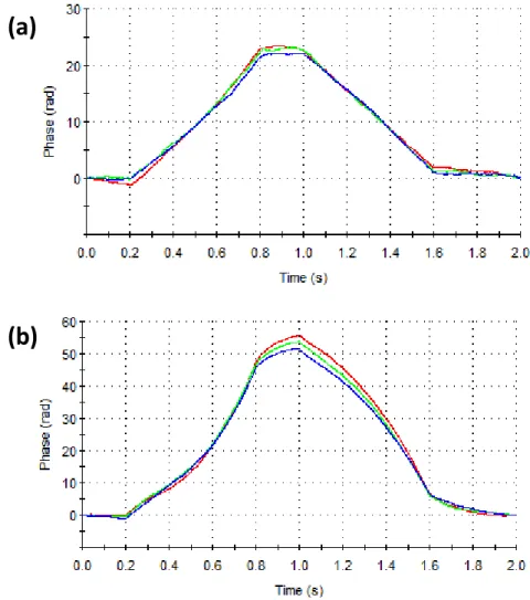 Figure 2. 9. Phase plots obtained with an applied voltage of (a) 10 V and, (b) 20  V for MoS 2  dispersion at a concentration of 9